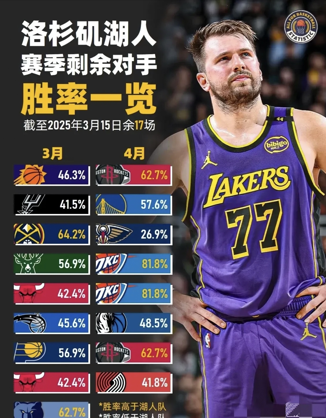 阿扎伦卡重要时刻晋级下一阶段，湖人带队取胜！  第2张